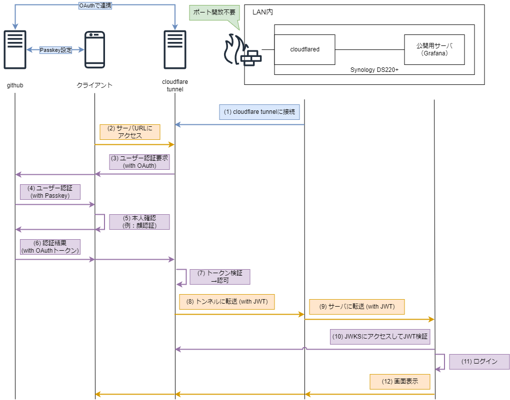 cloudflareでpasskeyする流れ ./2024-01-20_cloudflare_passkey.png